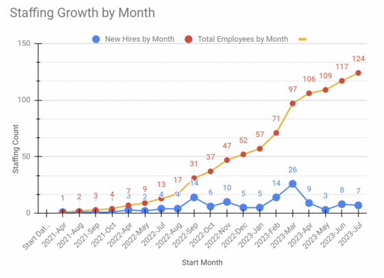 Chart showing staffing growth by month