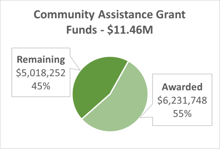 Pie Chart that shows that of OJT's $11.46 million for community grants, $6.23 million, or 55%, has been awarded 
