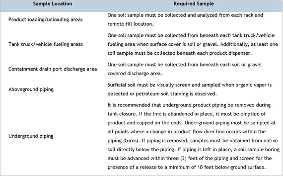 Site sampling location requirements