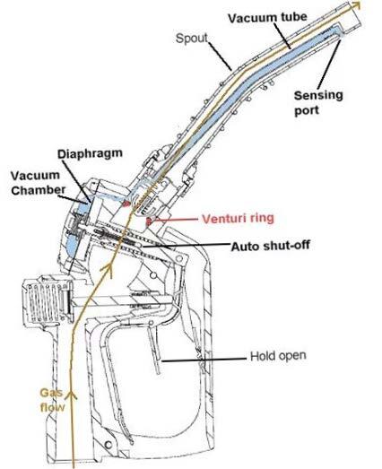 Diagram of a fueling station pump nozzle