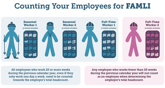 Please see the FAMLI website for a full explanation of counting your employees