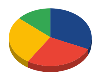 Pie chart with red, yellow, blue, and green pieces