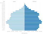 SDO Age Pyramids