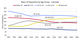 Share of Population by Age