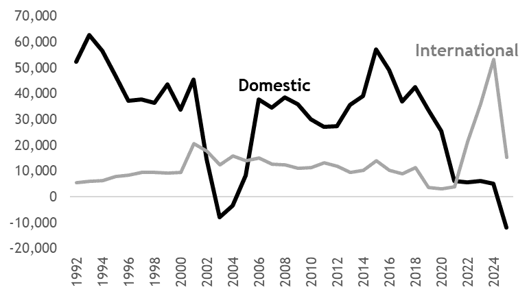 Colorado Net Migration graph from U.S. Census Bureau, Population Estimates Program