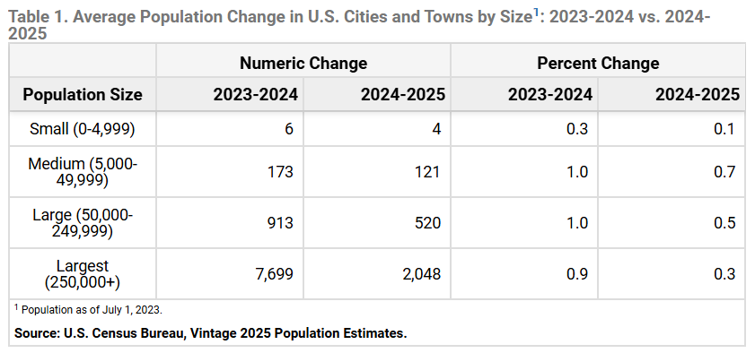Average Population Change in U.S. Cities and Towns