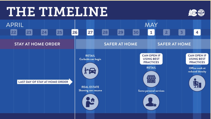 Timeline for Safer at Home