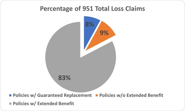 Percentage of Total Loss Claims