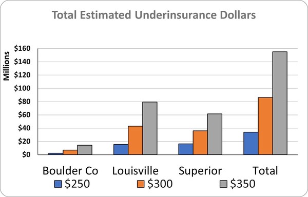 Total Estimated Underinsurance Dollars