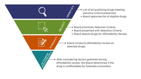 Prescription Drug Affordability Board: Rulemaking Updates, Upcoming ...