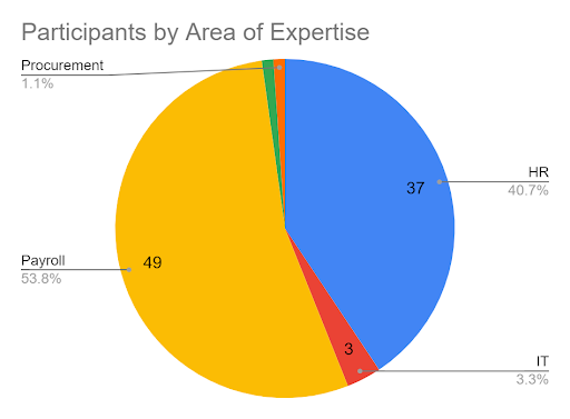 Pie chart showing participants by expertise