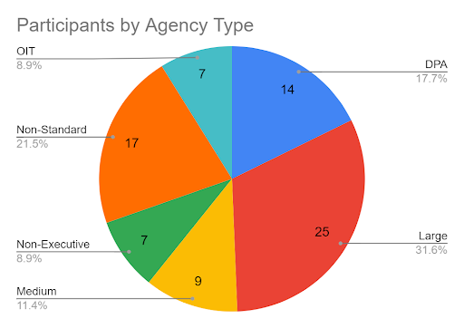 participants by agency
