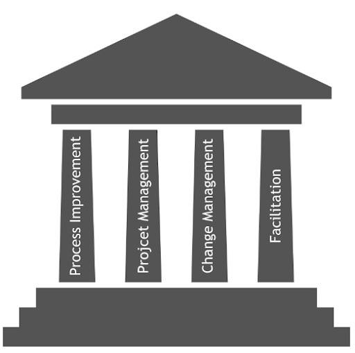 Illustration of a four-pillar structure labeled Process Improvement, Project Management, Change Management, and Facilitation.
