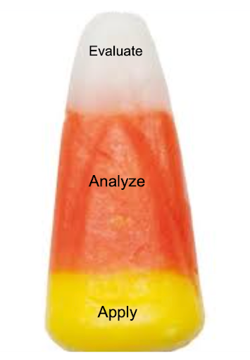 Candy corn graphic labeled with levels of Bloom’s Taxonomy: yellow base labeled Apply, orange middle labeled Analyze, and white tip labeled Evaluate.