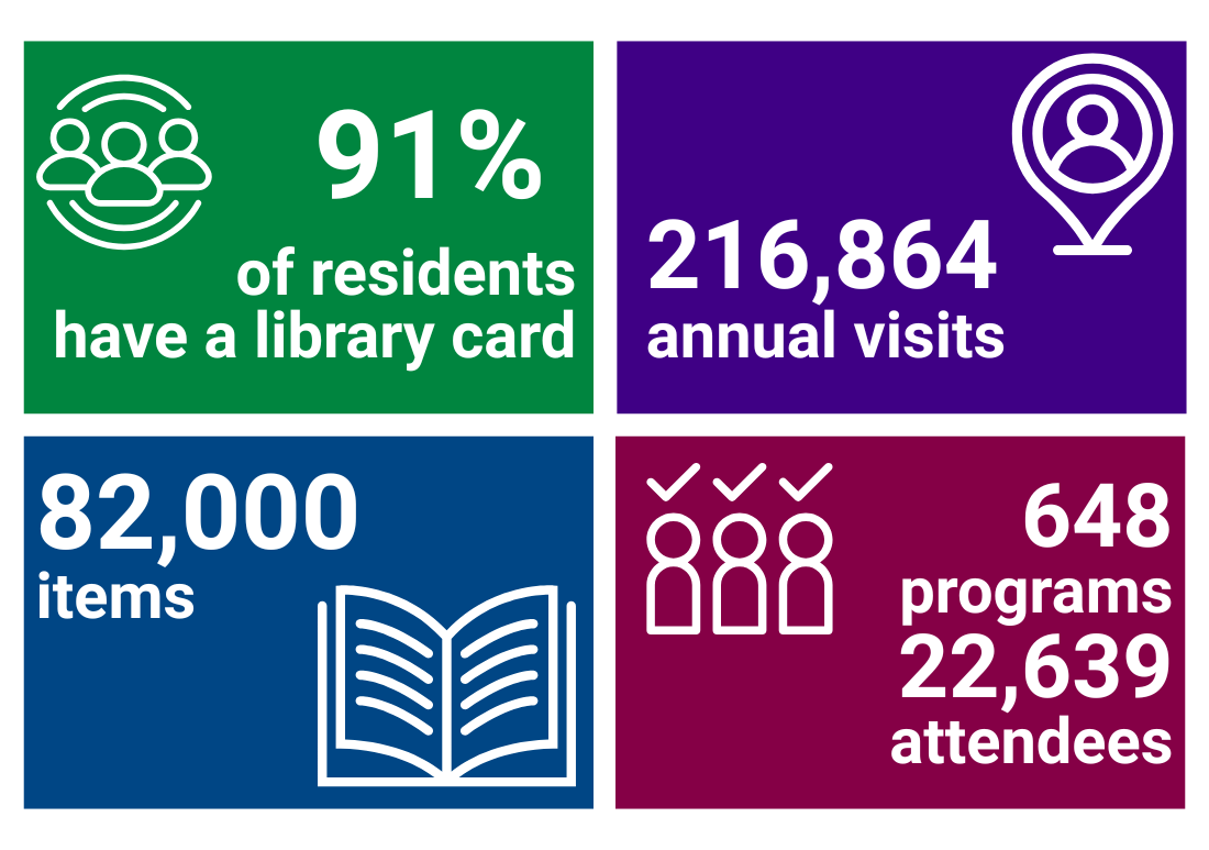 infographic image with stats "91% of residents have library card" "216,864 annual visits" "82,000 items" "648 programs 22,639 attendees"