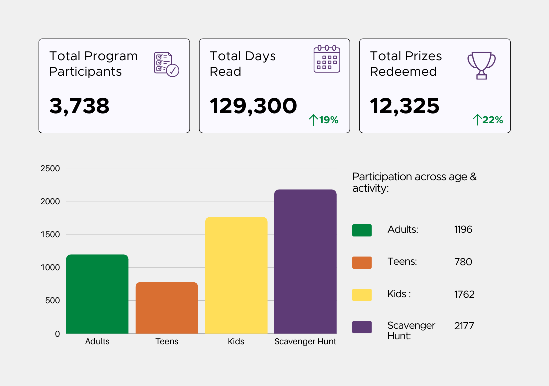 Summer Reading Infographic