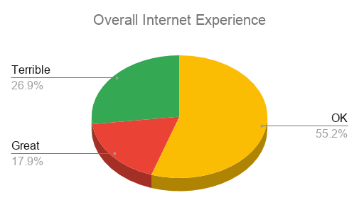 Overall Internet Experience chart