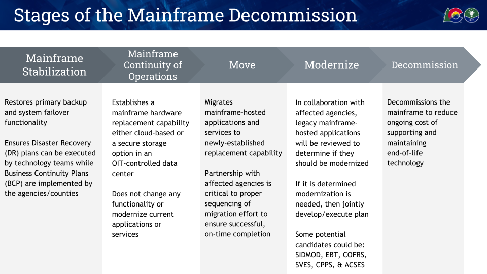 Stages of the Mainframe Decommission Program Graphic