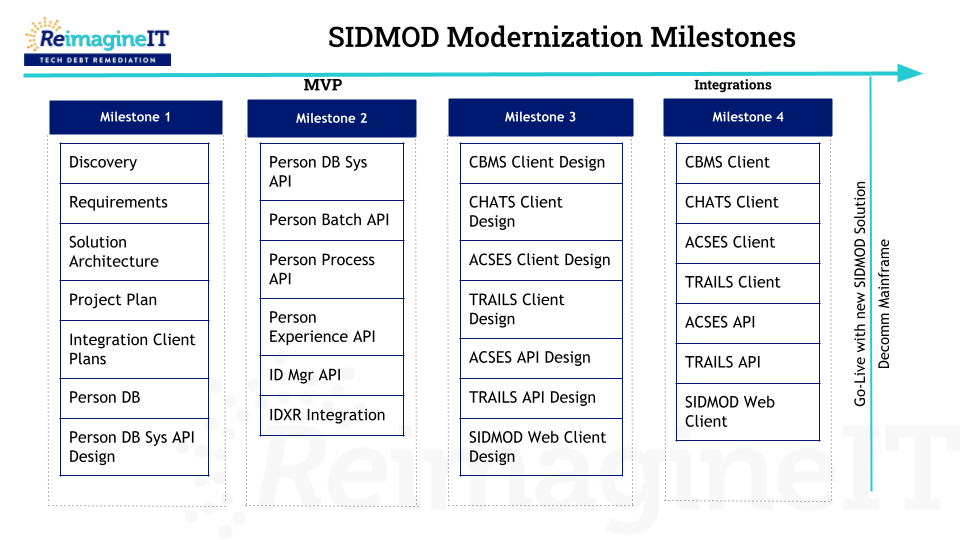 Chart showing 4 milestones in the SIDMOD modernization - Tech Debt R-01 Mainframe Decommission Program
