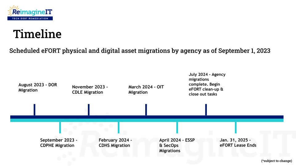 Visual timeline for eFORT migrations scheduled from August 2023 to March 2024 ahead of eFORT lease end date in January 2025.