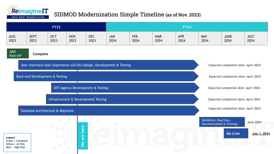 Visual timeline of milestones in the SIDMOD Modernization Project