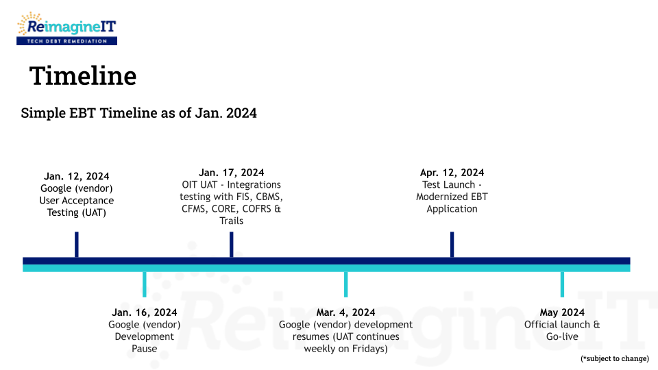 Visual timeline of key planned events for EBT Modernization project in 2024