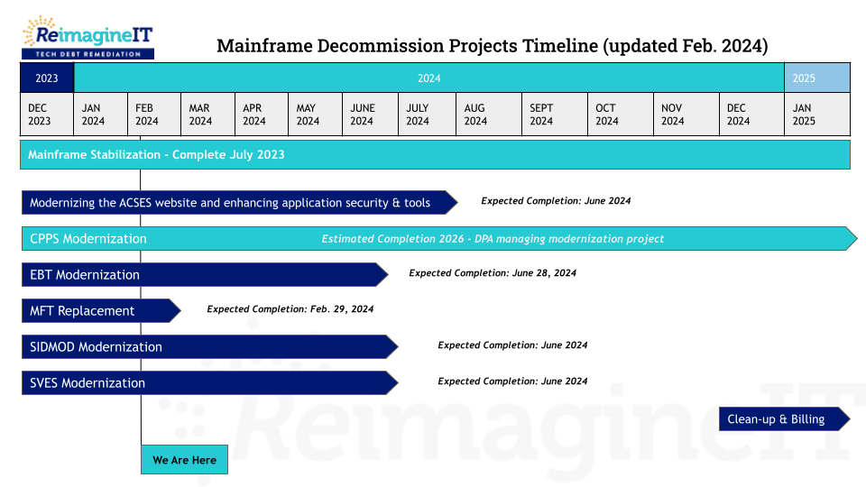 Visual timeline of anticipated completion dates for mainframe modernization projects