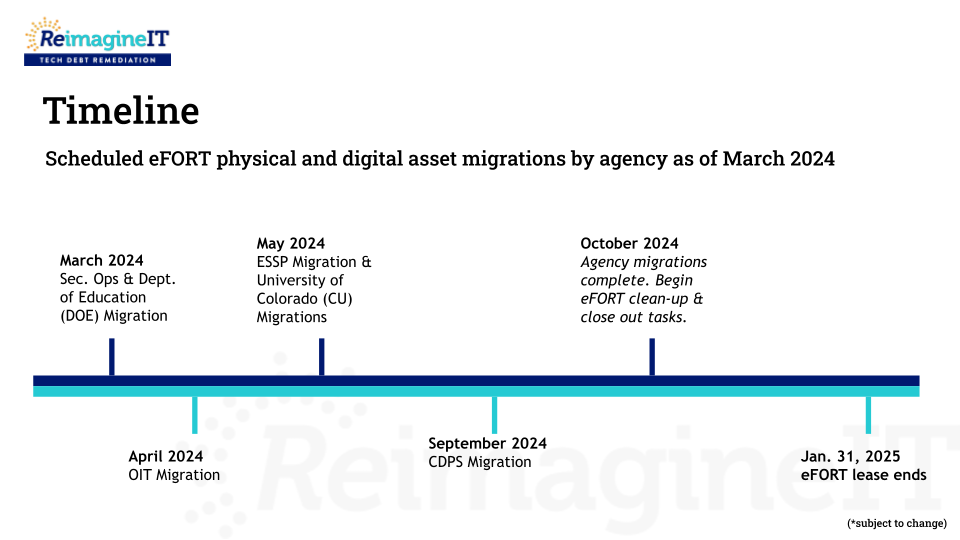 Timeline of eFORT Data Center migrations to state-owned data center. April 2024 - OIT migration, May -ESSP and CU migrations 