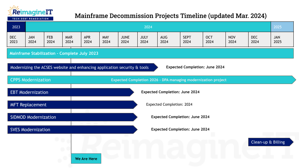 Visual timeline of mainframe decommission projects in Tech Debt portfolio