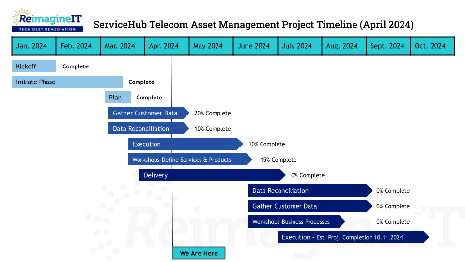 Visual timeline of project progress - kick-off, initial phase complete. 