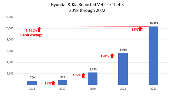 Bar graph - Reported vehicle thefts