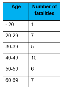 Motorcycle Fatal Stats by age