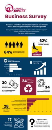 2024 Superior Business Survey infographic