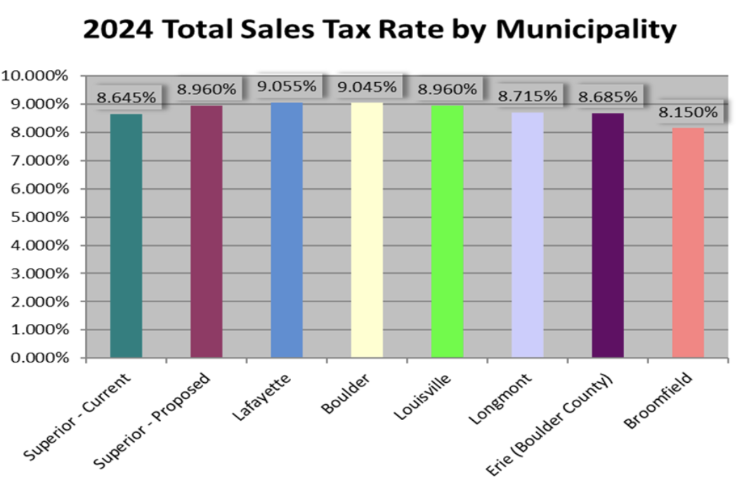 Graphic comparing sales tax rates in Boulder County