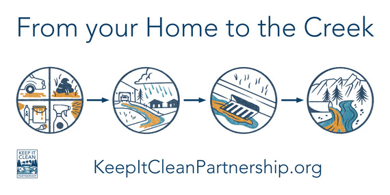 Graphic depicting the path of water from your home to the creek