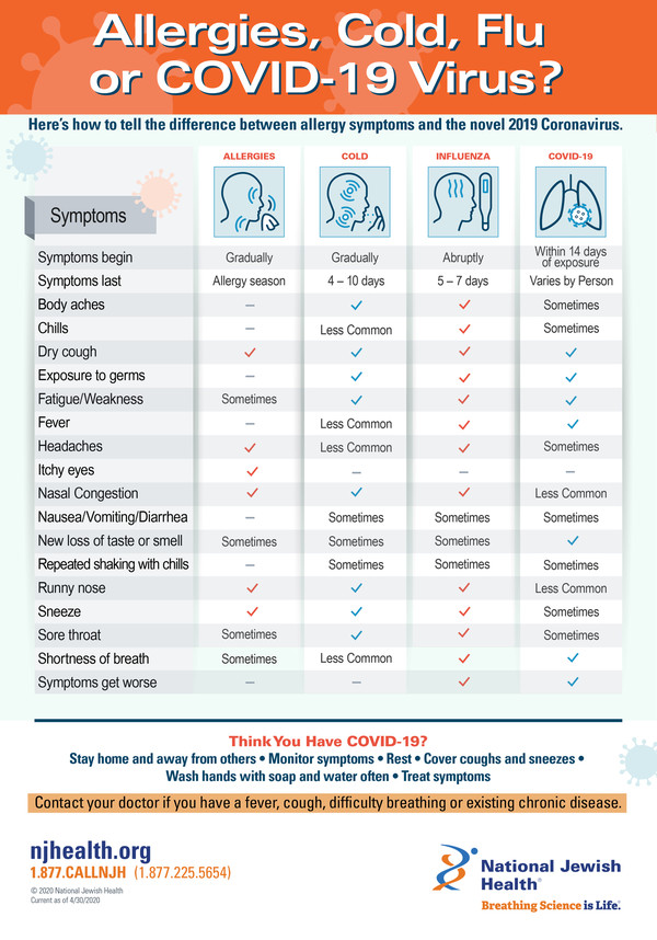 Chart comparing symptoms of allergies, cold, flu and COVID-19 virus