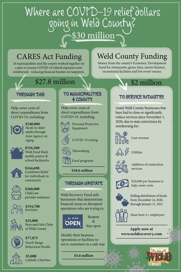 COVID-19 funding in Weld County infographic