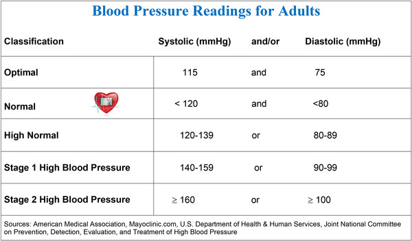 Chart showing range of blood pressure readings for adults