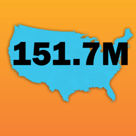 157 million. Number of employed in U.S. in May of 2022.