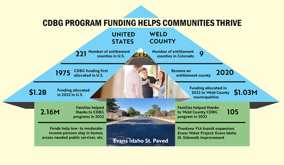 A house with a list of nationwide and county facts related to the community development block grant program. 