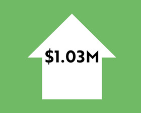 A house with the figure $1.03 million written in it. 