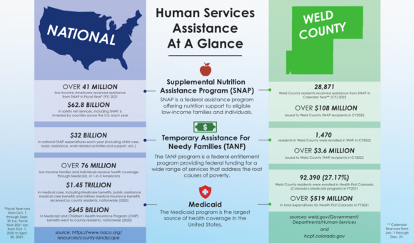 Statistics showing the impact of human services nationally and in Weld County.