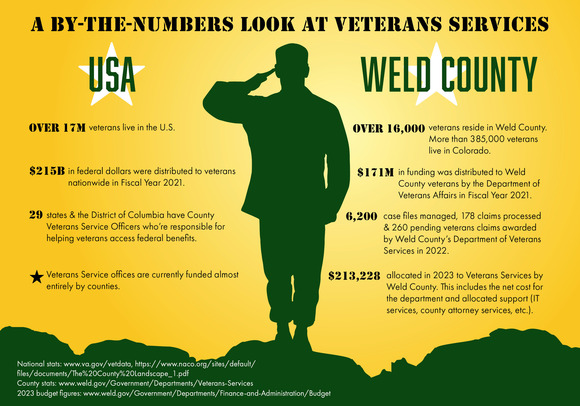 Statistics of Veterans Service offices nationally and in Weld County.