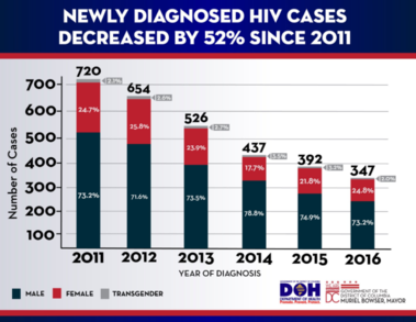 HIV stat