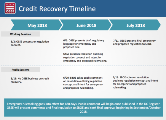OSSE Timeline for Credit Recovery