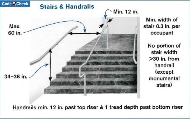 Stairs and Handrails Diagram