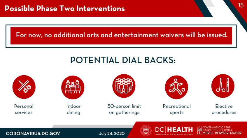 Potential Dial Backs