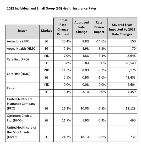 Approved 2022 Health Rates
