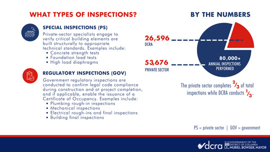 The Inspections Process: What Types of Inspections
