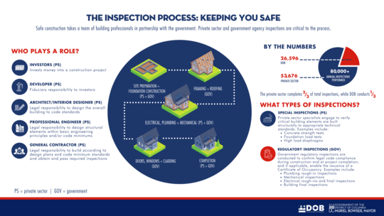 The Inspections Process: Keeping You Safe